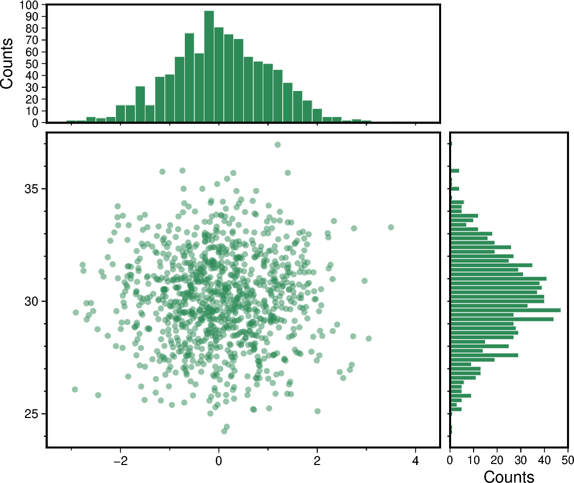 scatter and histograms